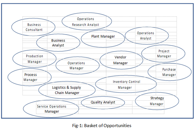 MBA Courses in Thane - Career Opportunities for Operations Management Students