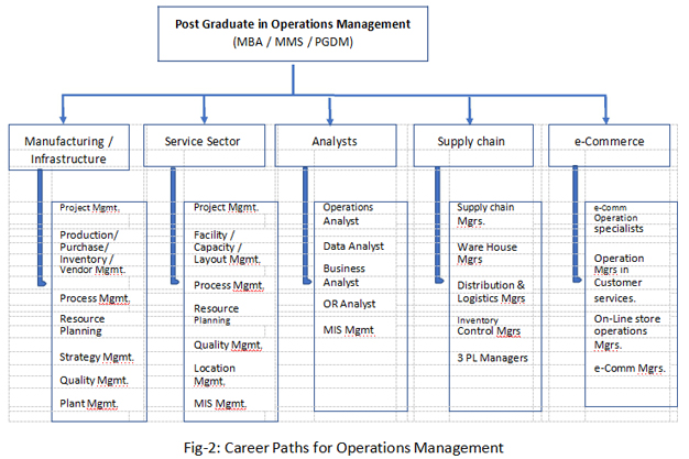 MBA Courses in Thane - Career Opportunities for Operations Management Students