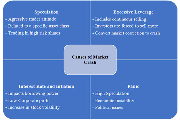 MMS Management Degree College in Thane - A Review Article on Stock Market Crashes